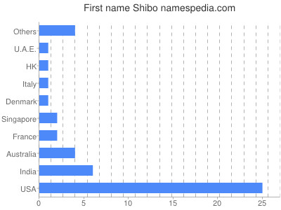 Given name Shibo