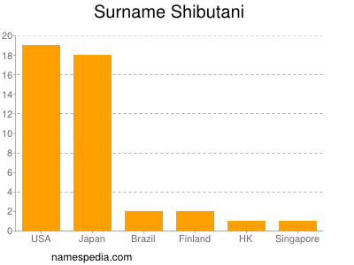 nom Shibutani
