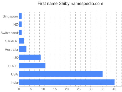 Given name Shiby