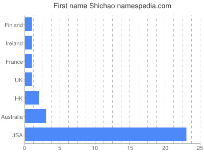 Given name Shichao
