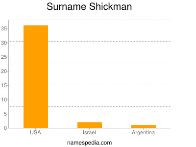 Surname Shickman