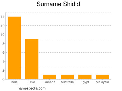 Surname Shidid