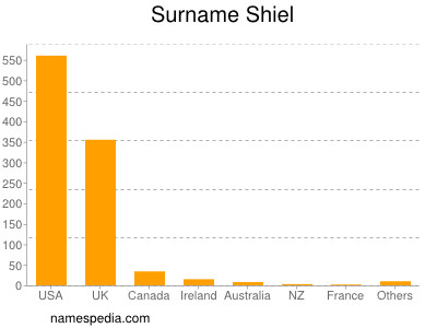 Surname Shiel