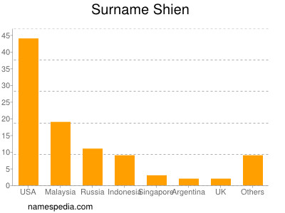 Surname Shien