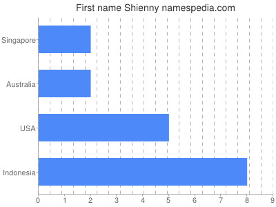 prenom Shienny