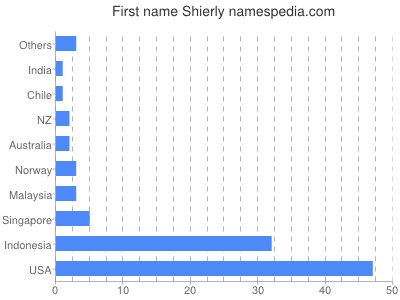 Given name Shierly