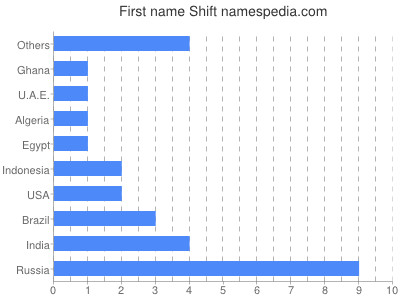 Given name Shift