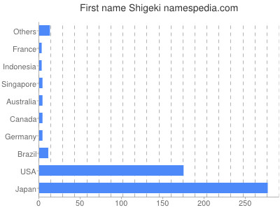 Given name Shigeki