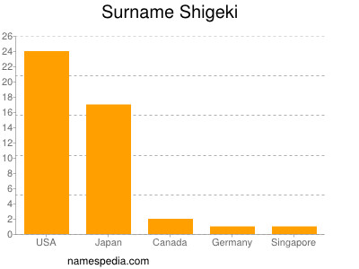 Surname Shigeki