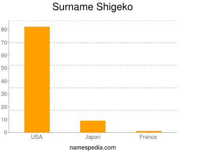 Familiennamen Shigeko