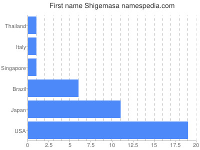 Given name Shigemasa
