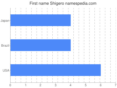 Given name Shigero