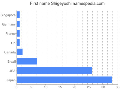 Given name Shigeyoshi