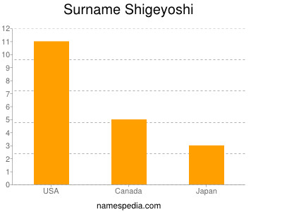 Surname Shigeyoshi