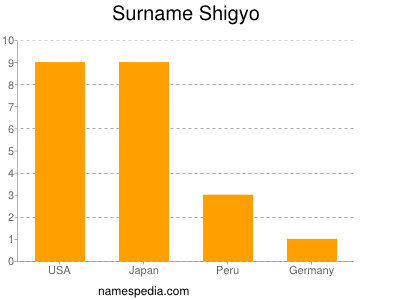 nom Shigyo