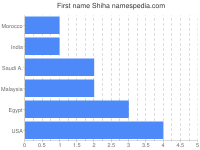 prenom Shiha