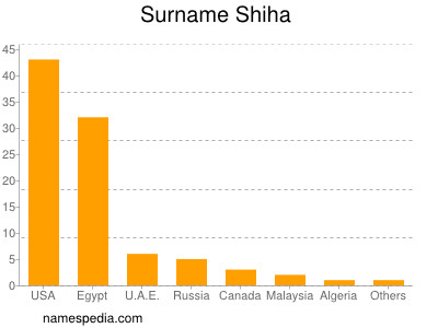 Surname Shiha