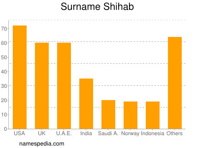 Surname Shihab