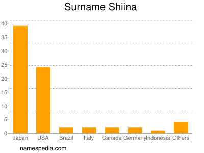 Surname Shiina