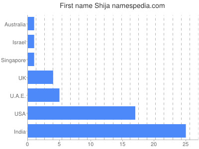 Given name Shija