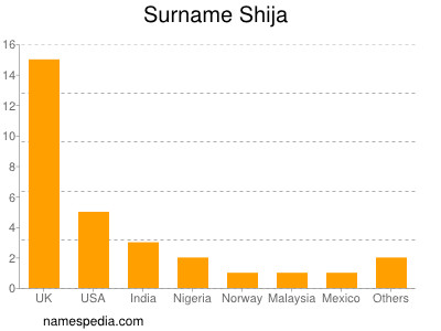 Surname Shija