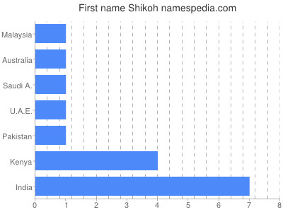 Given name Shikoh