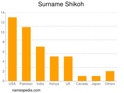 Surname Shikoh