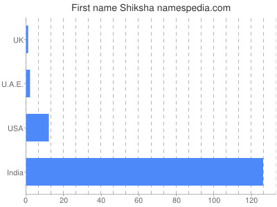 Given name Shiksha