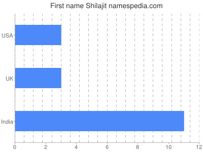 Given name Shilajit