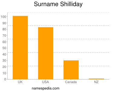 Surname Shilliday