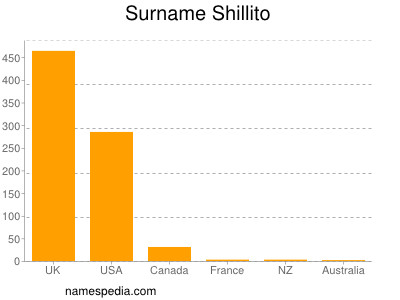 Surname Shillito