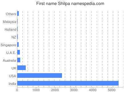 Given name Shilpa