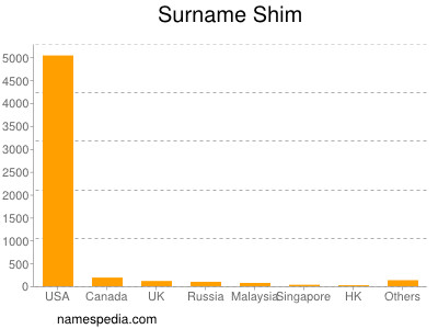 Familiennamen Shim