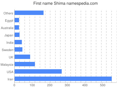 Given name Shima