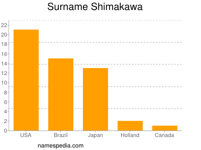 Familiennamen Shimakawa