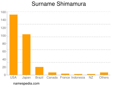 Familiennamen Shimamura