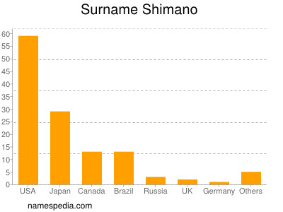 Surname Shimano