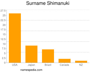 Surname Shimanuki