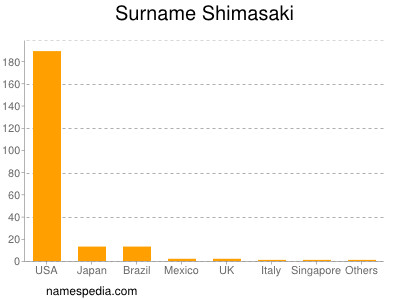 Familiennamen Shimasaki