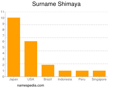 Familiennamen Shimaya