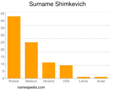 Surname Shimkevich