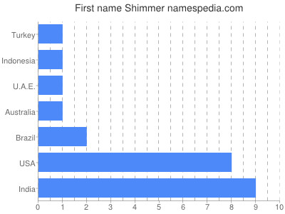 Given name Shimmer
