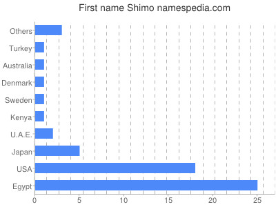 Given name Shimo