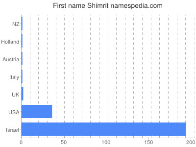 Given name Shimrit