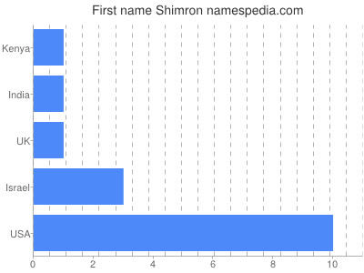 Given name Shimron