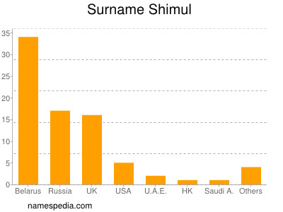 Surname Shimul