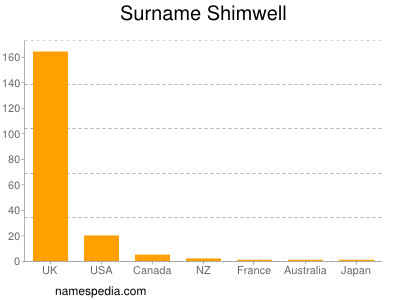 Surname Shimwell