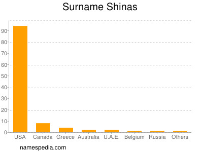 Surname Shinas