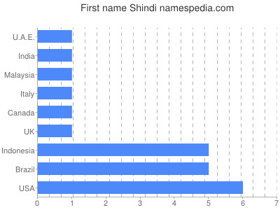 Given name Shindi