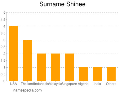 Surname Shinee